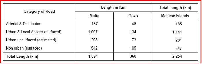 Maltese Road Length 